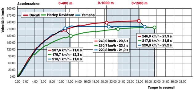 Ducati Diavel Carbon ABS, Harley-Davidson V-Rod VRSCF Muscle ABS, Yamaha VMAX 