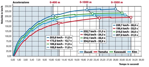 KTM 990 Adventure , Yamaha XT 1200 Z Super Ténéré First Edition, Kawasaki Versys 1000 , Ducati Multistrada 1200 S