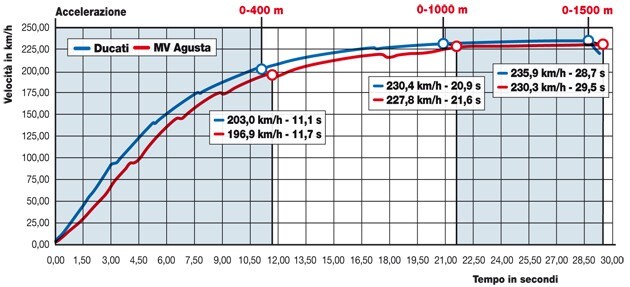 Ducati Streetfighter 848 , MV Agusta Brutale 800 