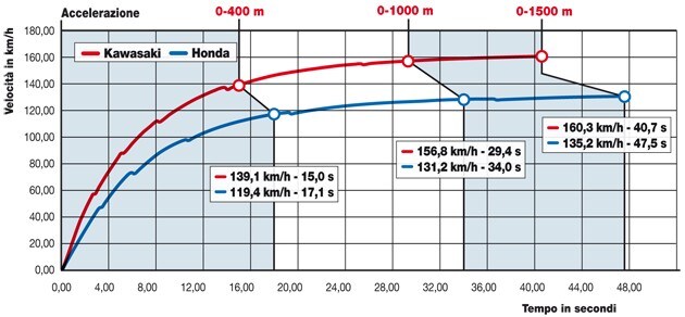 Honda CBR 250 R, Kawasaki Ninja 300 ABS