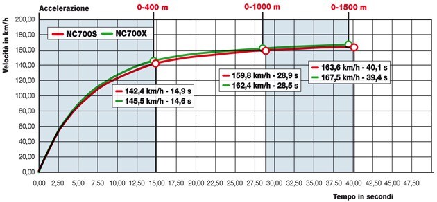 Honda NC 700 X ABS DCT, Honda NC 700 S ABS DCT