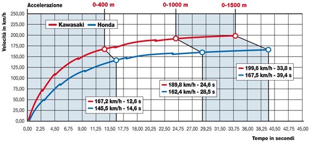 Honda NC 700 X ABS DCT, Kawasaki ER 6F 