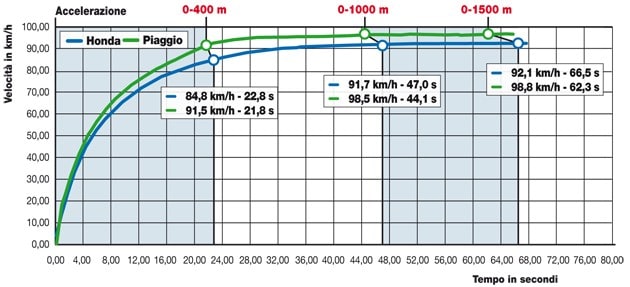 Honda SH 125 ABS, Piaggio Vespa 125 LX 