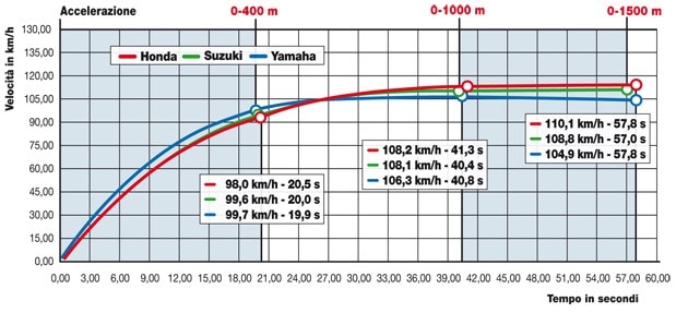 Honda SH 150 I, Suzuki UX Sixteen 150 , Yamaha Xenter 150 