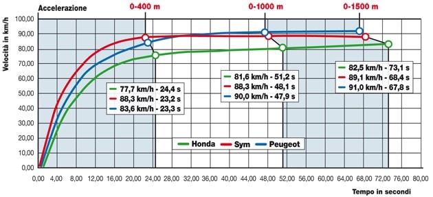 Honda Vision 110 , Peugeot Tweet 125 , Sym Jet V 125 