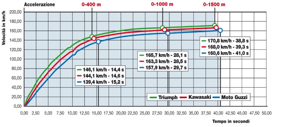 Kawasaki W 800 , Moto Guzzi V7 Special, Triumph Scrambler 