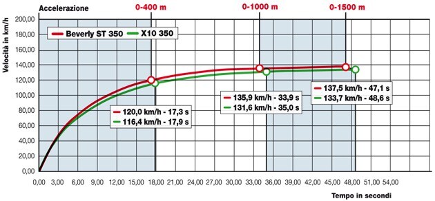Piaggio Beverly 350 i.e ABS, Piaggio X10 350 Executive
