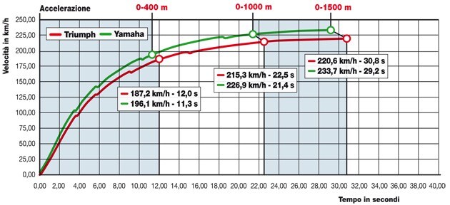 Triumph Trophy 1215 SE ABS, Yamaha FJR 1300 AS