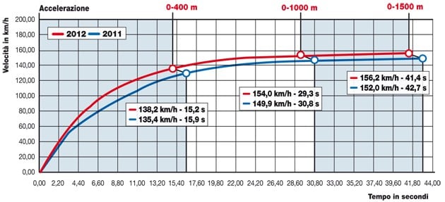 Yamaha T Max 500  i.e. , Yamaha T Max 530 