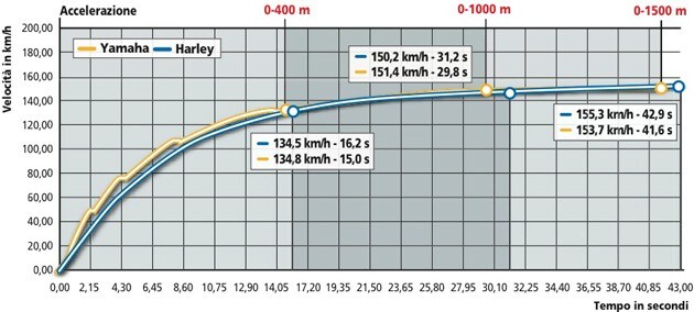 Yamaha T Max Black Max, Harley-Davidson 883 R Sportster 