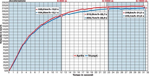 Aprilia Caponord 1200 Travel Pack, Triumph Tiger Sport