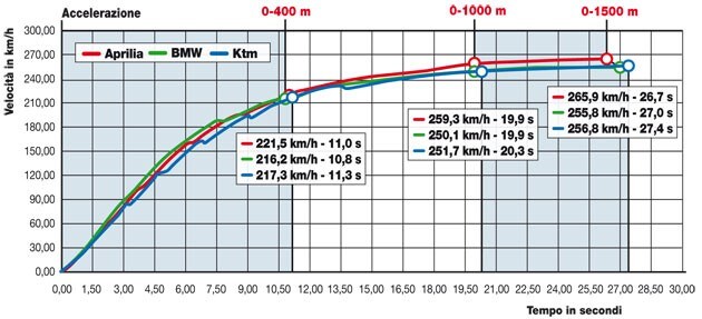 Aprilia Tuono 1000 V4 R, BMW S 1000 R Race ABS, KTM 1290 Super Duke R
