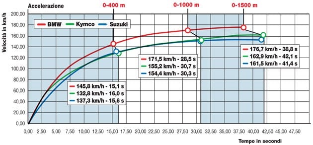 BMW C 650 GT, Kymco MyRoad 700i , Suzuki Burgman 650 Executive