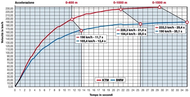 BMW F 800 GS Adventure ABS, KTM 1190 Adventure R