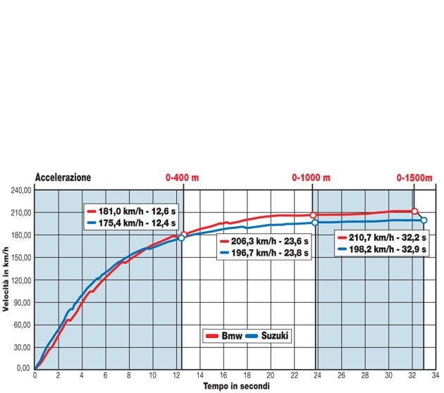 BMW R 1200 GS Adventure, Suzuki V-Strom 1000 
