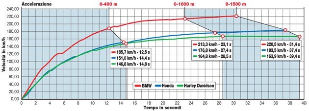 BMW R 1200 RT ABS Sport, Harley-Davidson Electra Glide C.V.O. FLHTCSE Screamin' Eagle, Honda CTX 1300 ABS
