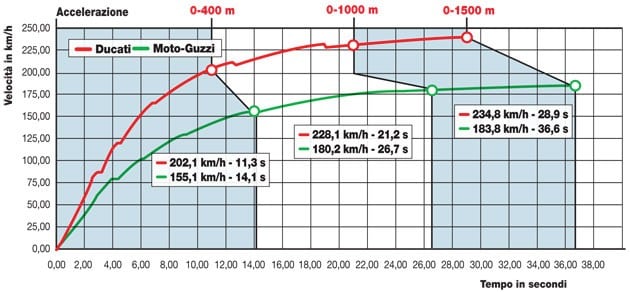 Ducati Diavel Strada ABS, Moto Guzzi California 1400 Touring