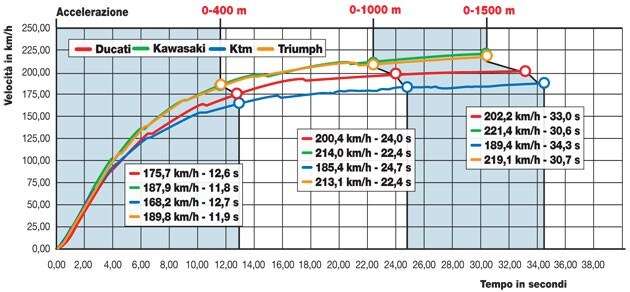 Ducati Monster 796+ 20° Anniversary ABS, Kawasaki Z 800 , KTM 690 Duke R, Triumph Street Triple R