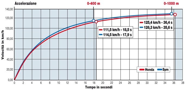 Honda Forza 300 Abs, Sym Joy Max 300 ABS