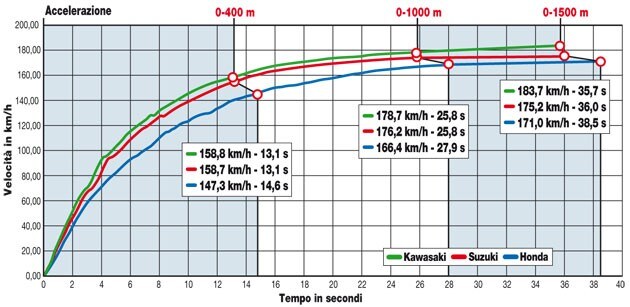 Honda NC 750 X ABS DCT, Kawasaki Versys ABS, Suzuki V Strom DL 650 ABS