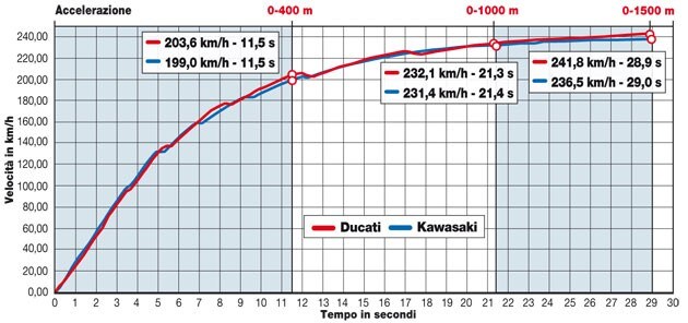 Kawasaki Z 1000 , Ducati Monster 1200 S