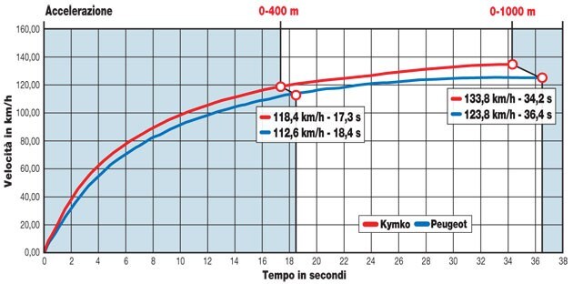 Kymco K-XCT 300i , Peugeot Geopolis 300 Premium