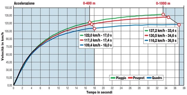 Piaggio MP3 500 Business LT, Peugeot Metropolis 400 RS, Quadro 350S 