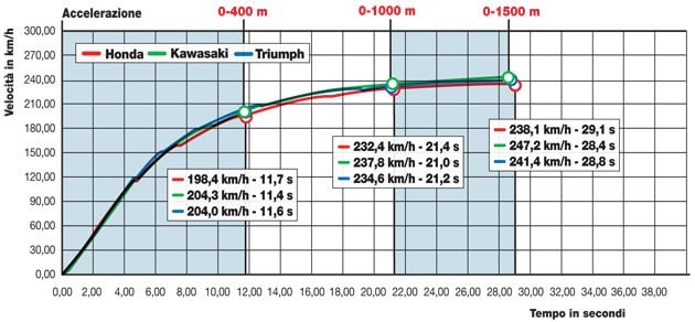 Triumph Daytona 675 R, Honda CBR 600 RR, Kawasaki Ninja ZX-6 R 636