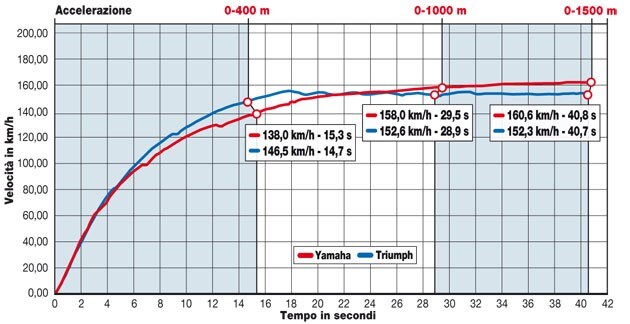Triumph SpeedMaster , Yamaha XV950 R ABS