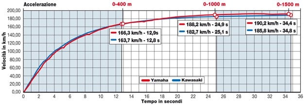 Yamaha MT-07 ABS, Kawasaki ER 6N ABS