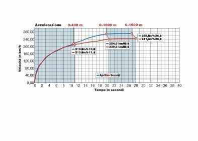 Aprilia Tuono V4 1100 RR, Suzuki GSX S1000 ABS