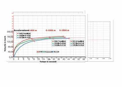 Benelli BN 302 , Kawasaki Z 300 ABS, KTM 390 Duke ABS