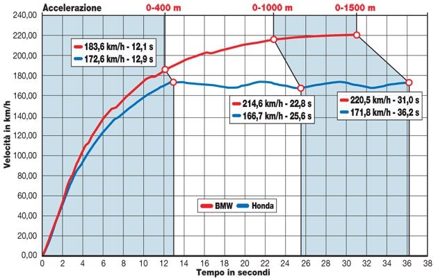 Honda CB 1100 ABS EX, BMW R nineT ABS Sport