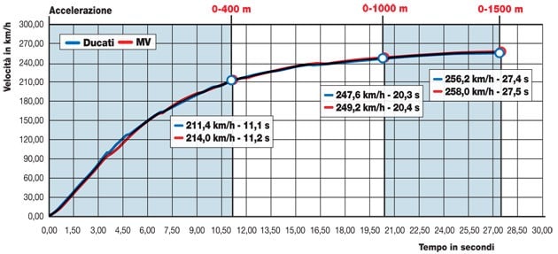 Ducati 899 Panigale ABS, MV Agusta F3 800 EAS