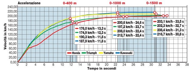 Honda CrossRunner ABS, Kawasaki Versys 1000 , Triumph Tiger 800 XR ABS, Yamaha MT-09 Tracer ABS