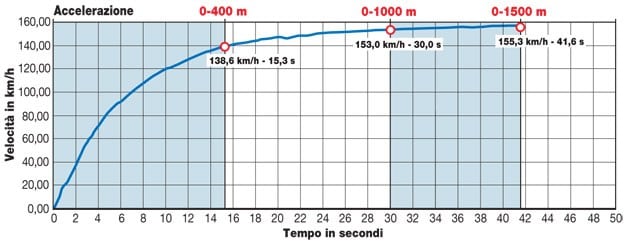 Moto Guzzi V7 II Special Abs