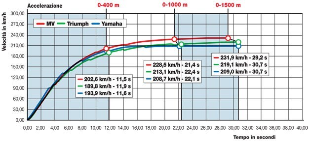 MV Agusta Brutale 800 Dragster ABS, Triumph Street Triple R, Yamaha MT-09 ABS