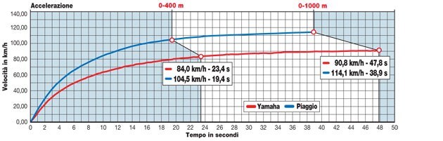 Piaggio MP3 300 Yourban Sport LT, Yamaha Tricity 125 