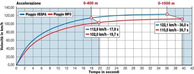 Piaggio Vespa 300 GTS ABS, Piaggio MP3 300 Business LT ABS