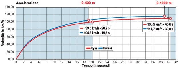 Suzuki Burgman 200 ABS, Sym Joyride 200 Evo f.i.