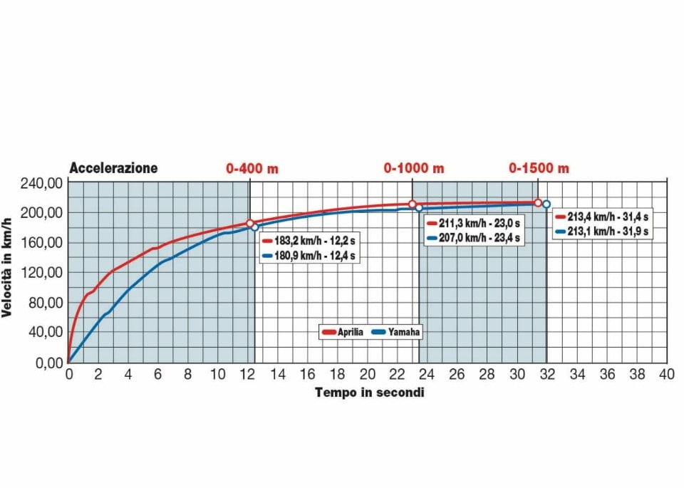 Aprilia Caponord 1200 Rally Abs, Yamaha XT 1200 ZE Super Ténéré ABS