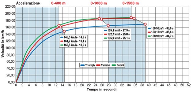 Ducati Scrambler Icon Red, Yamaha XSR 700 ABS, Triumph Street Twin 