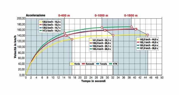 Honda CBR 300 R ABS, Kawasaki Ninja 300 , KTM RC 390 ABS, Yamaha YZF R3 