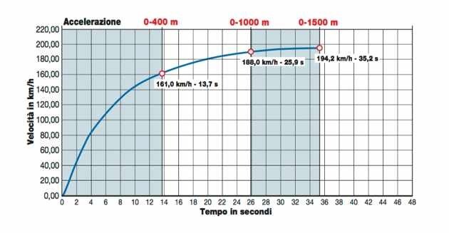 Moto Guzzi Eldorado 1400 