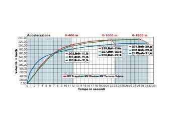 MV Agusta Brutale 800 Dragster RR, MV Agusta Turismo Veloce 800 , MV Agusta Rivale 800 EAS