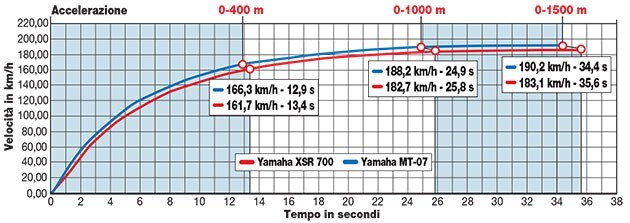 Yamaha MT-07 , Yamaha XSR 700 ABS