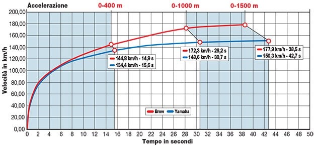 Yamaha T Max ABS, BMW C 650 Sport