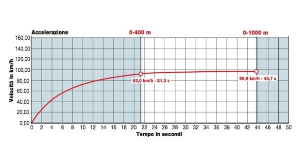F.B. Mondial HPS 125  2017/0