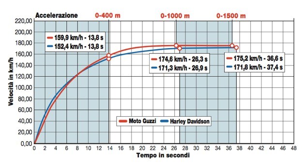 Harley-Davidson Touring Street Glide Special ABS, Moto Guzzi MGX-21 