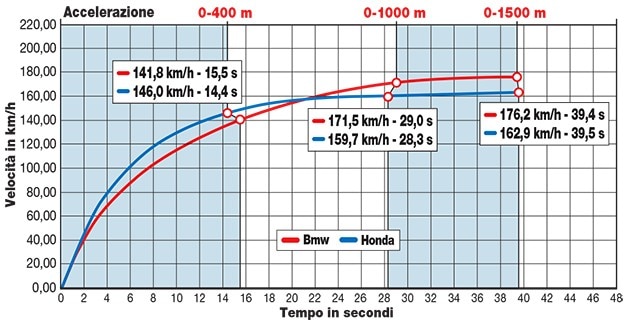 Honda Integra 750 ABS DCT, BMW C 650 GT